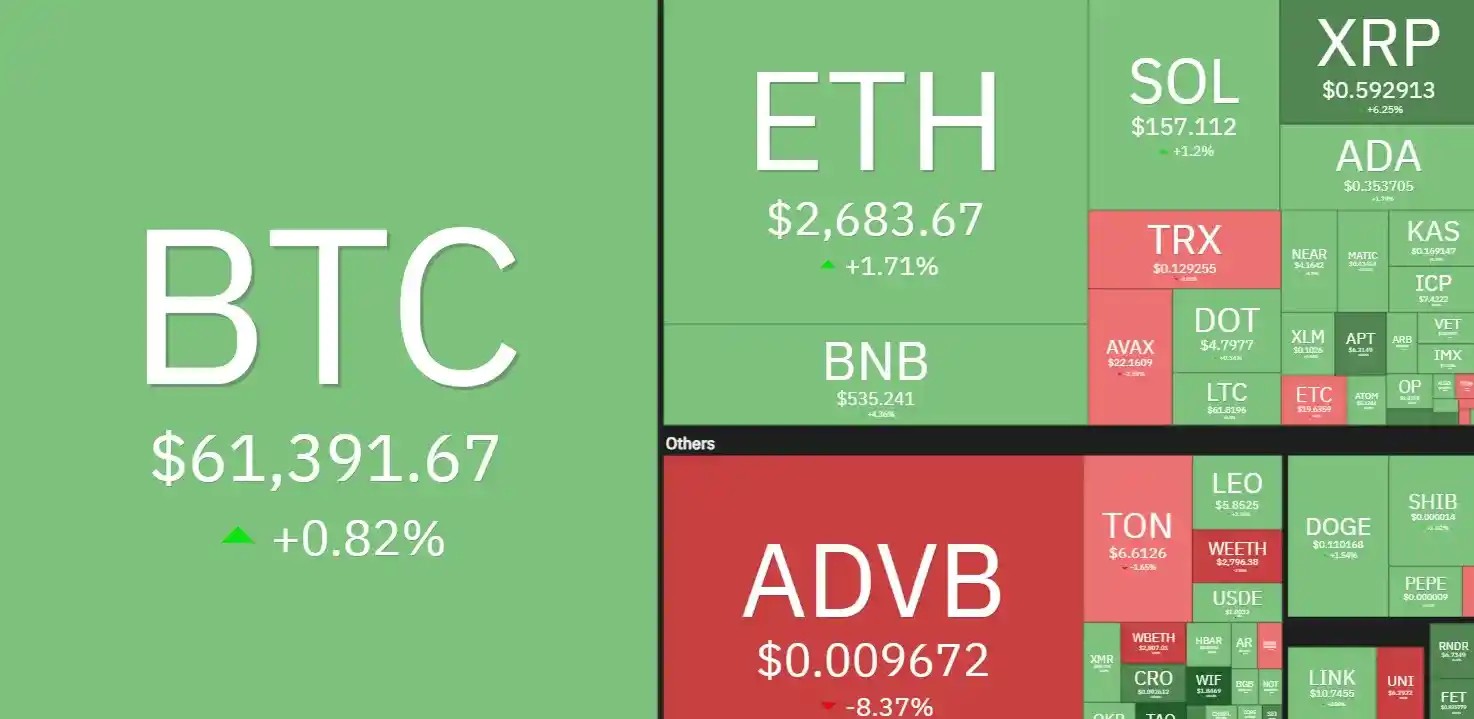 7 days crypto heatmap showing bullish sentiment with BTC up by +0.8% and ETH up by +1.7%.