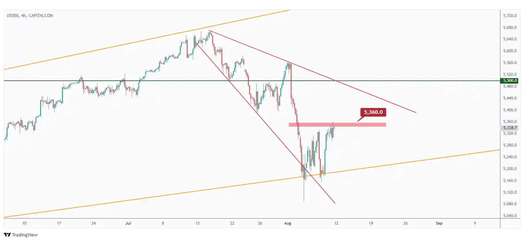 US500 4h chart overall bearish trading within the falling wedge pattern unless the last high at $5,360 is broken upward.