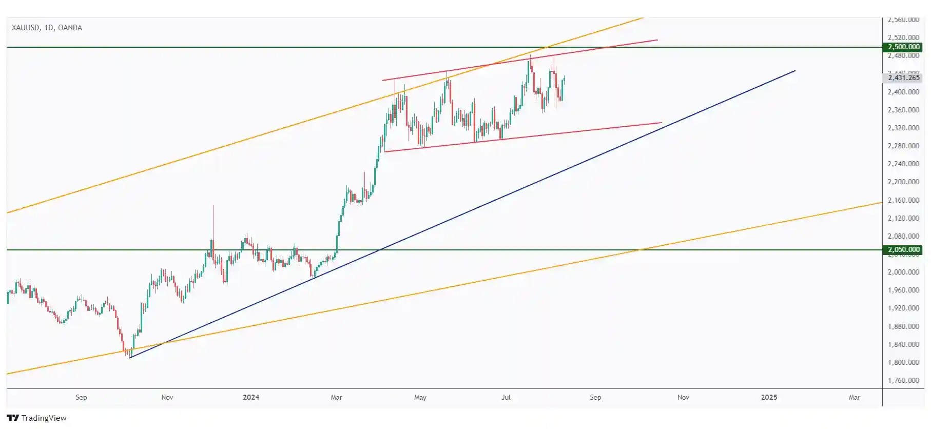 Gold daily chart overall bullish trading within a flat channel around the $2,500 round number.