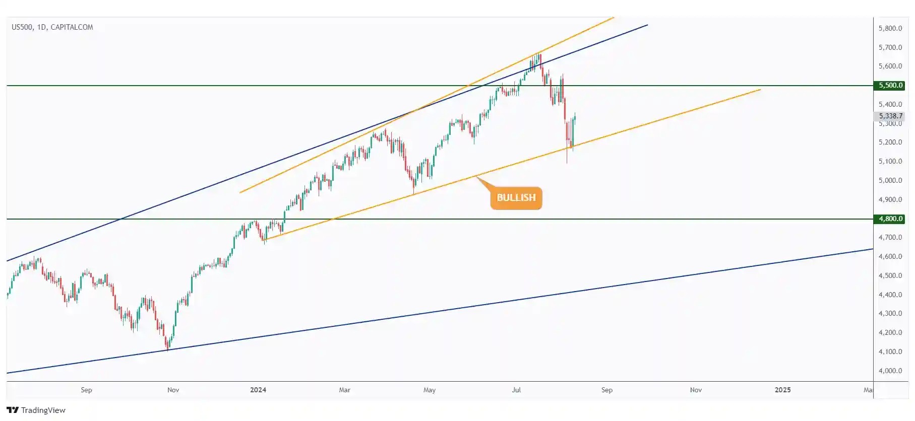 US500 daily chart overall bullish trading within the rising channel and currently rejecting its lower bound.