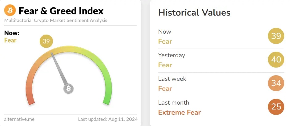 Fear and greed index signaling "Fear" for the entire week.