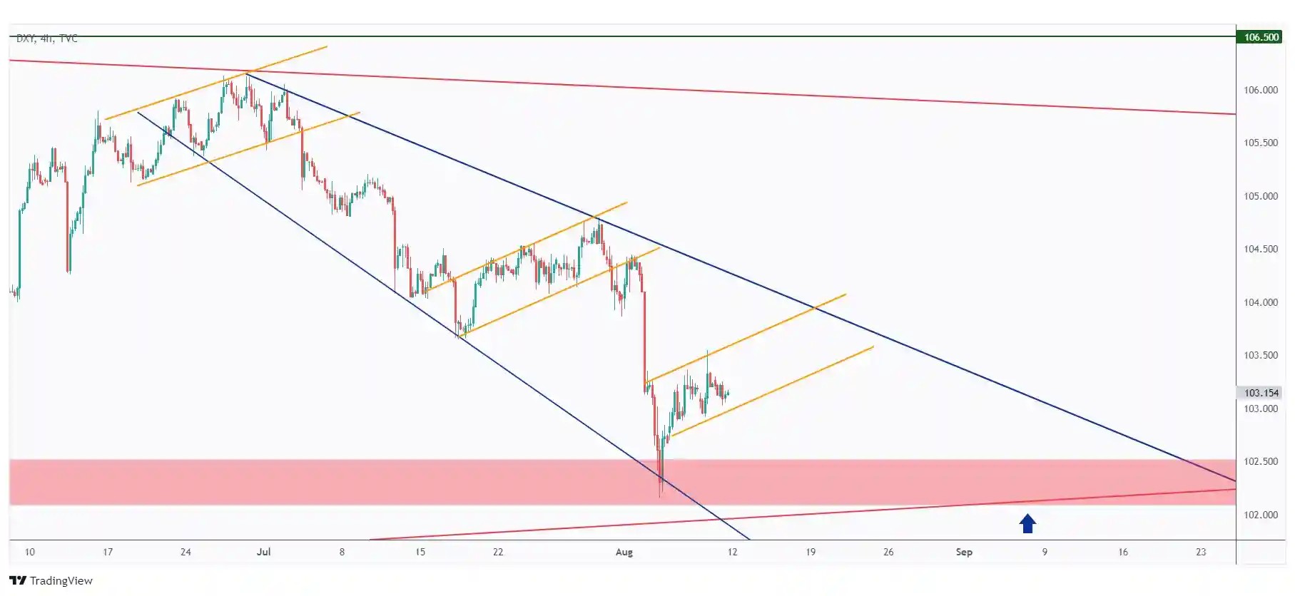 DXY 4h chart overall bearish trading within a falling channel and currently in a correction phase.