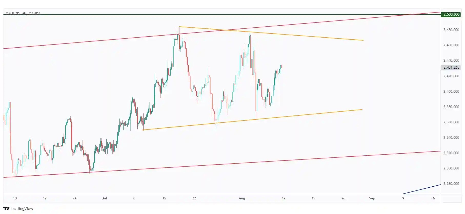 Gold 4h chart hovering within a range in the shape of a triangle and currently hovering in the middle of nowhere.