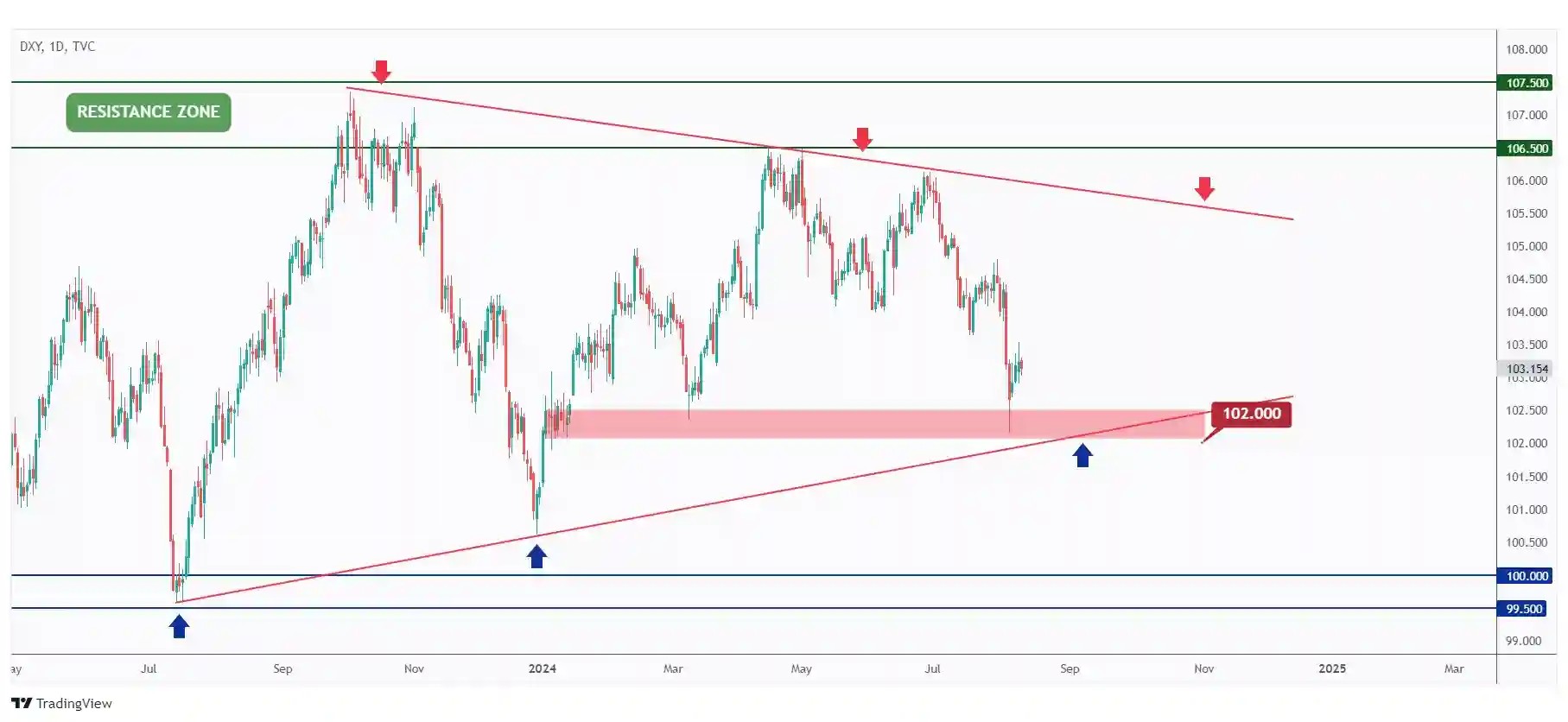 DXY daily chart hovering within a big range in the shape of a symmetrical triangle and currently rejecting the lower bound at $102.