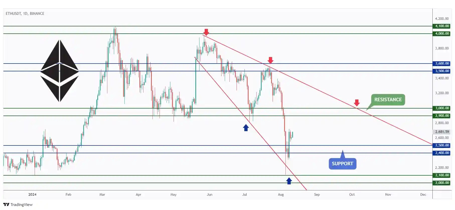 ETH daily chart strong bullish as long as it is trading above the $2,500.