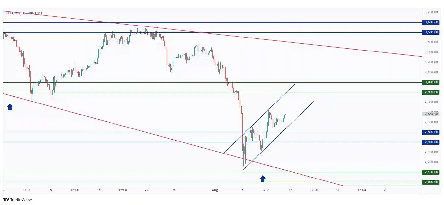 ETH 4h chart showing the overall bullish trend within the rising channel.