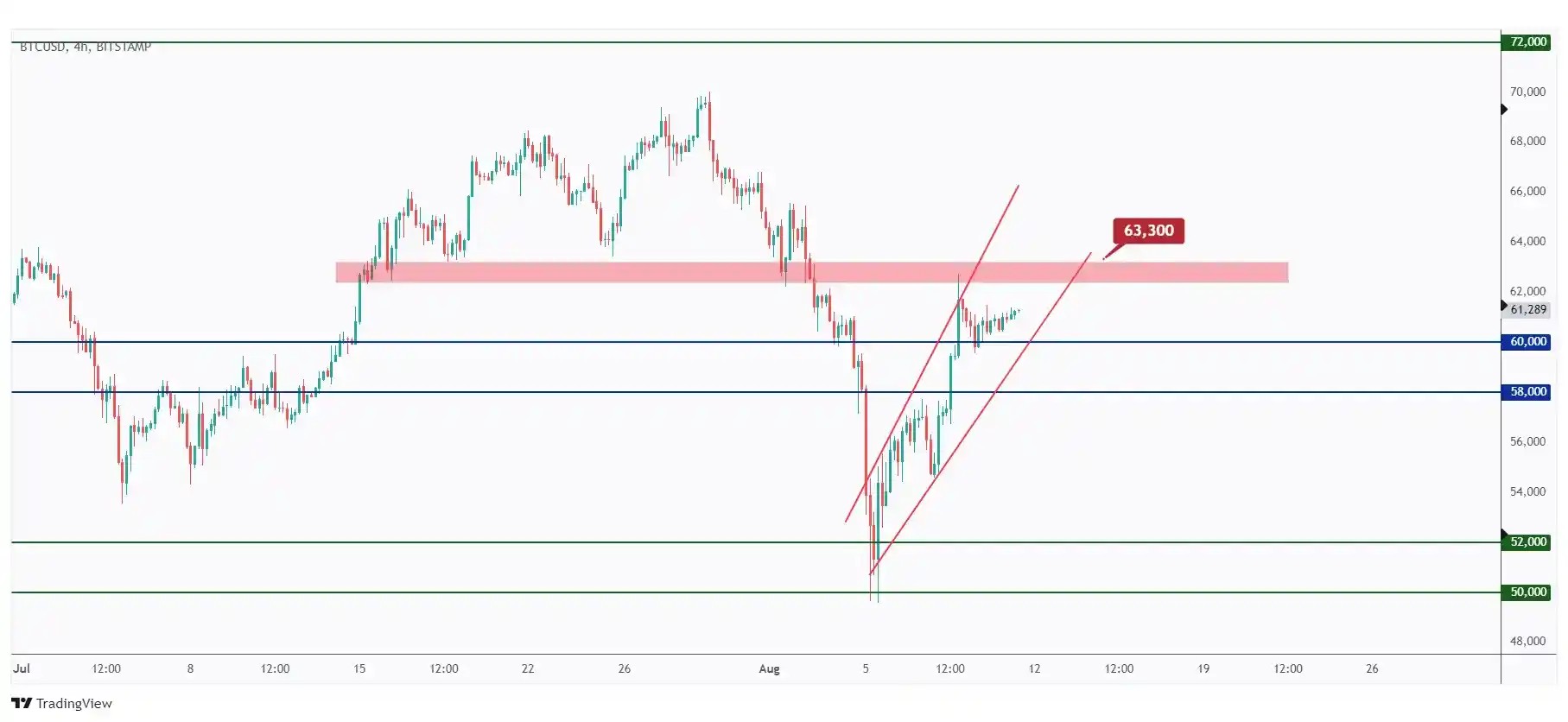 BTC 4h chart overall bullish short-term trading within a rising wedge pattern.