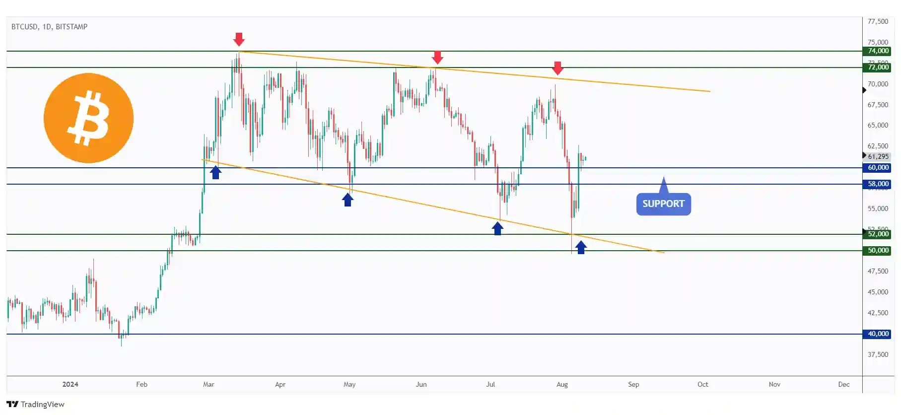 BTC daily chart trading above the $60,000 showing bullish pressure as long as the $58,000 support level holds.