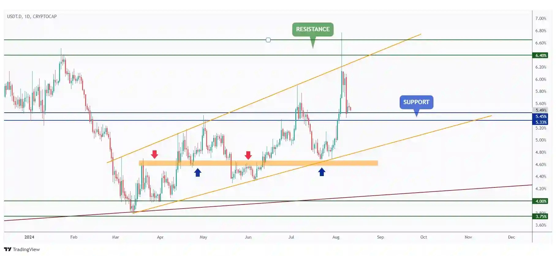 USDT.D daily chart hovering around a massive support at 5.5%.