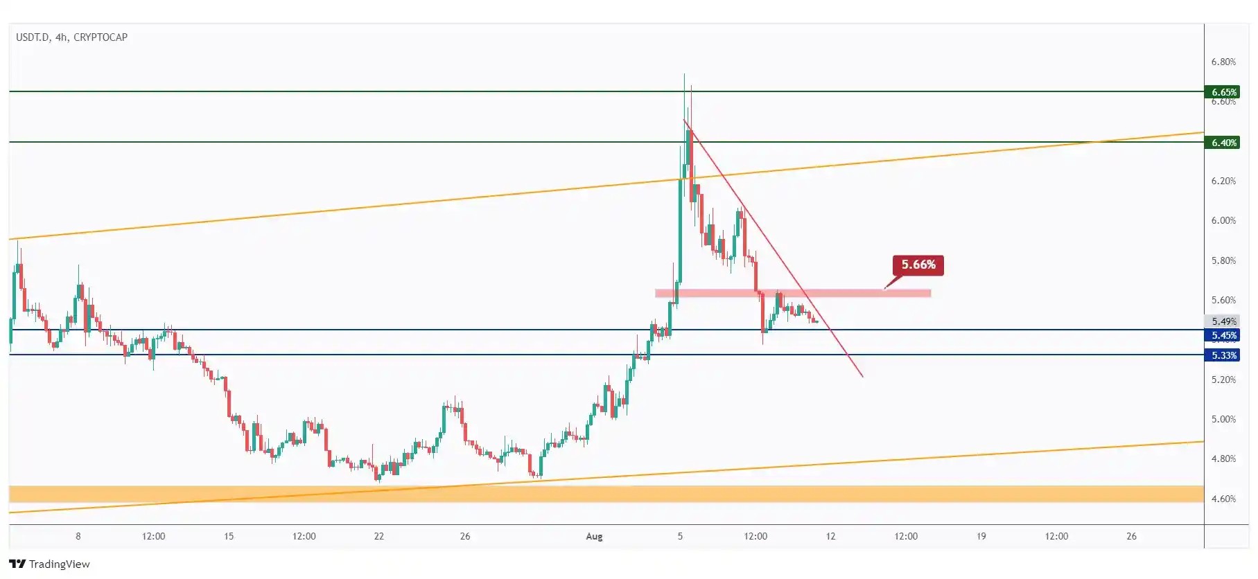 USDT.D 4h chart showing the last high at 5.66% that we need a break above for the bulls to take over.