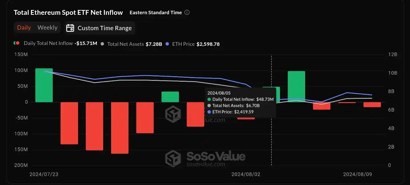 An image showing Total Ethereum Spot ETF inflow in black background