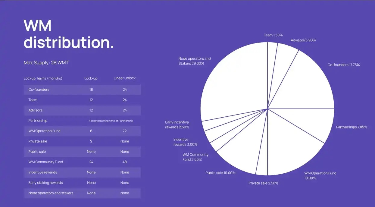 WMT tokenomics showing Co-founders 17.75%, node operators and stakers 29% and so on...