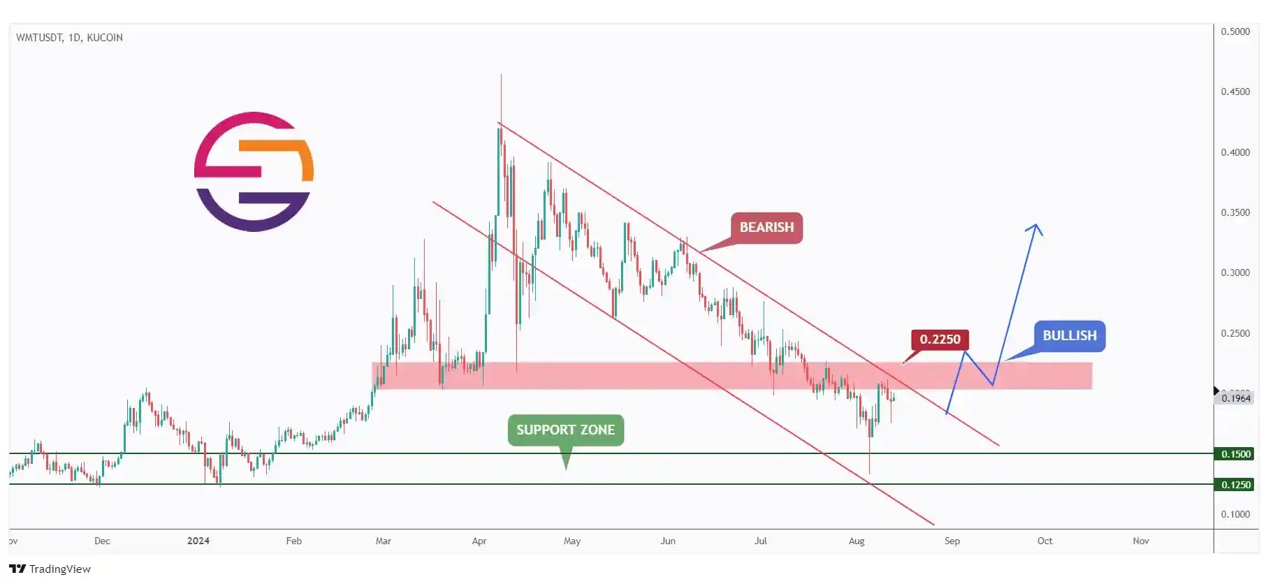 WMT daily chart overall bearish trading within a falling channel and currently rejecting a massive support at $0.15.