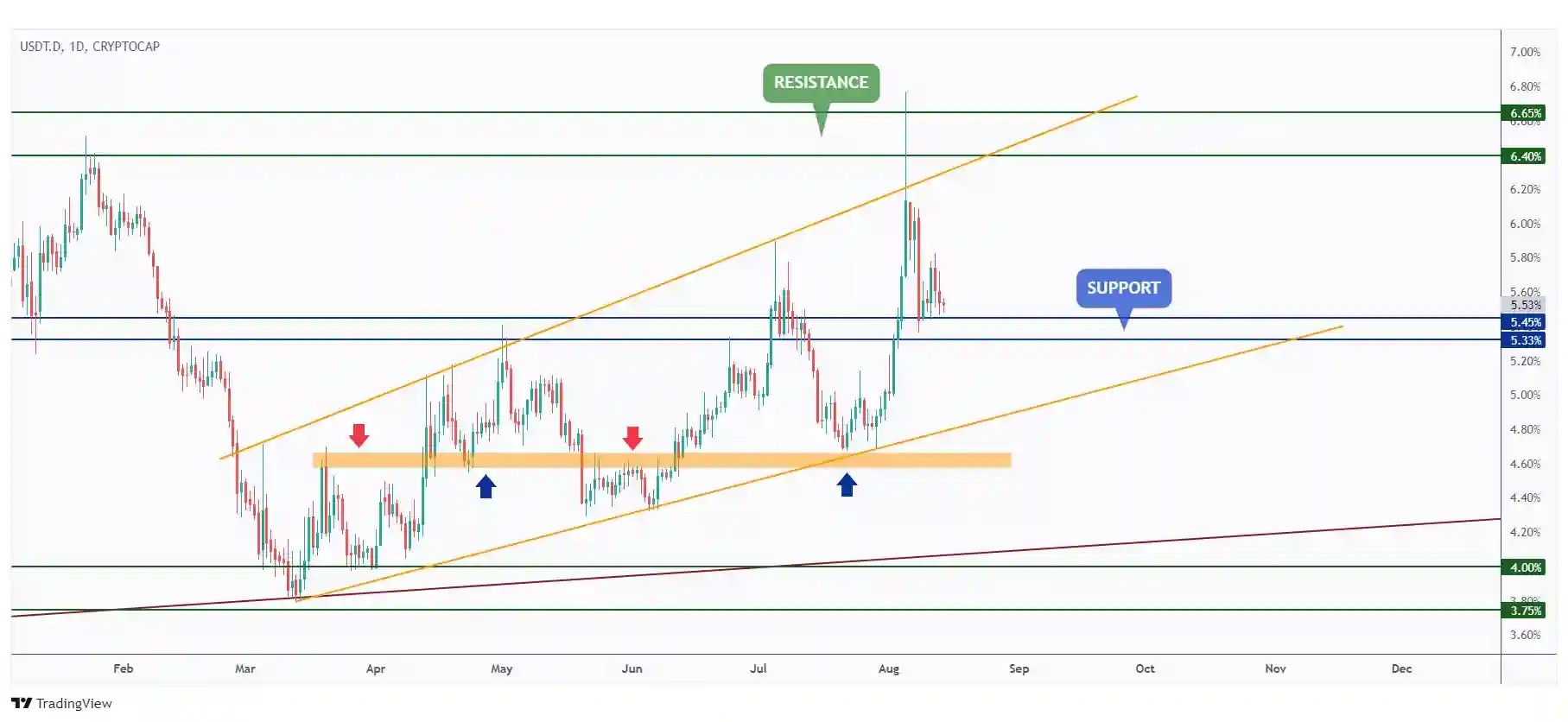 USDT.D DAILY chart overall bullish and currently rejecting a strong support at 5.45%.