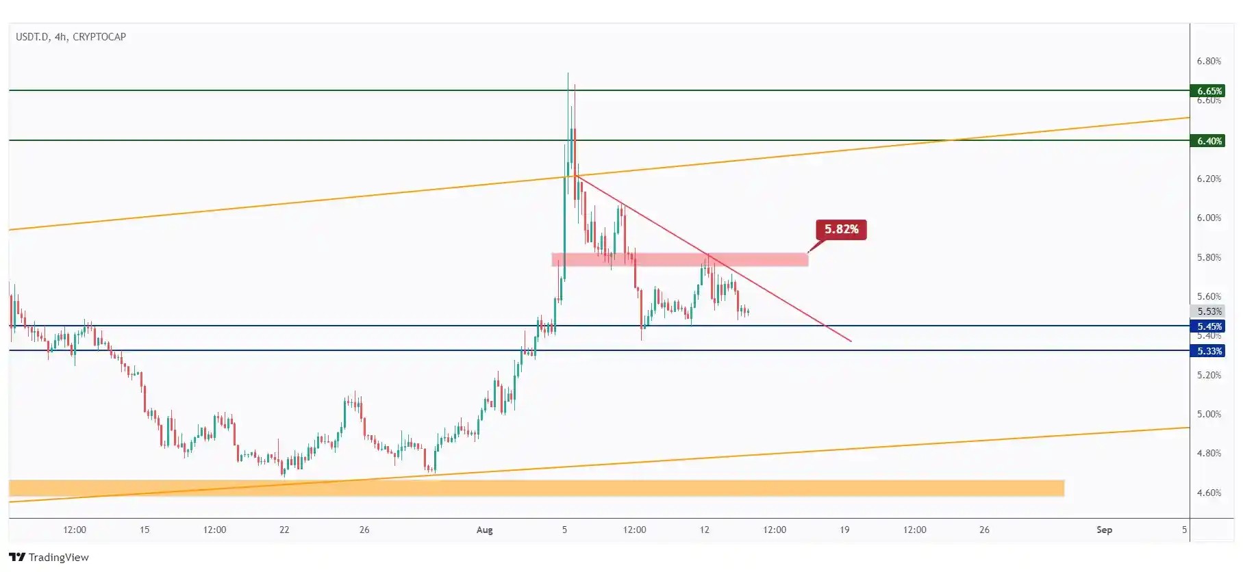 USDT.D 4h chart showing the last major high at 5.82% that we need a break above for the bulls to take over.