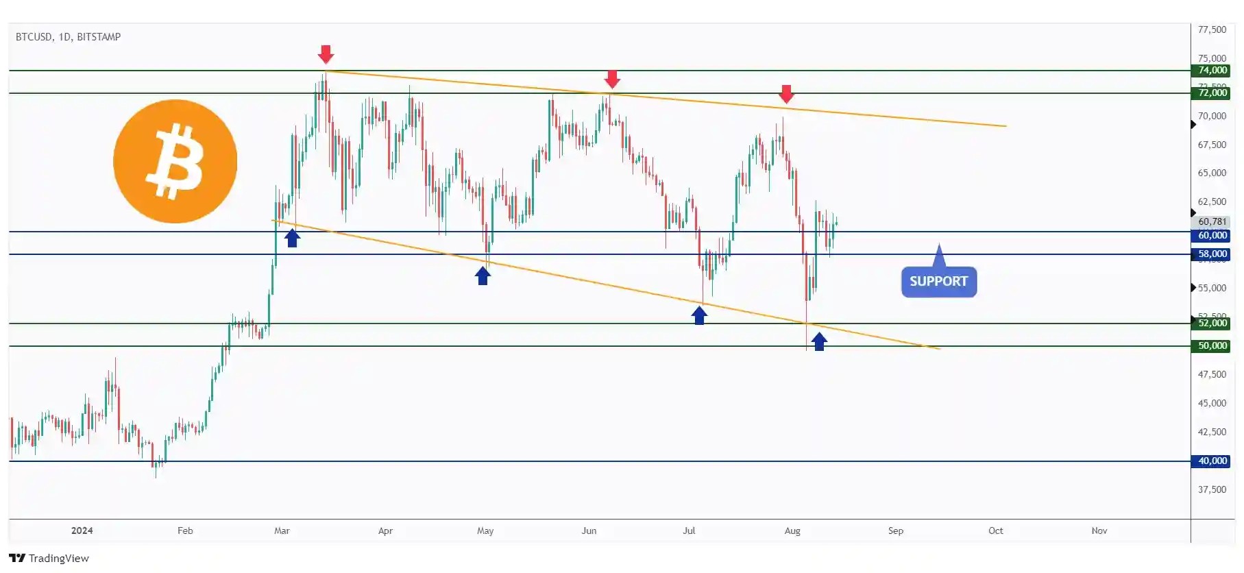 BTC daily chart bullish as long as it is trading above the $60,000 round number.