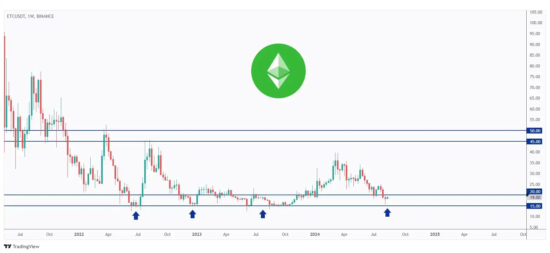 ETC weekly chart hovering within a range between $20 and $50.