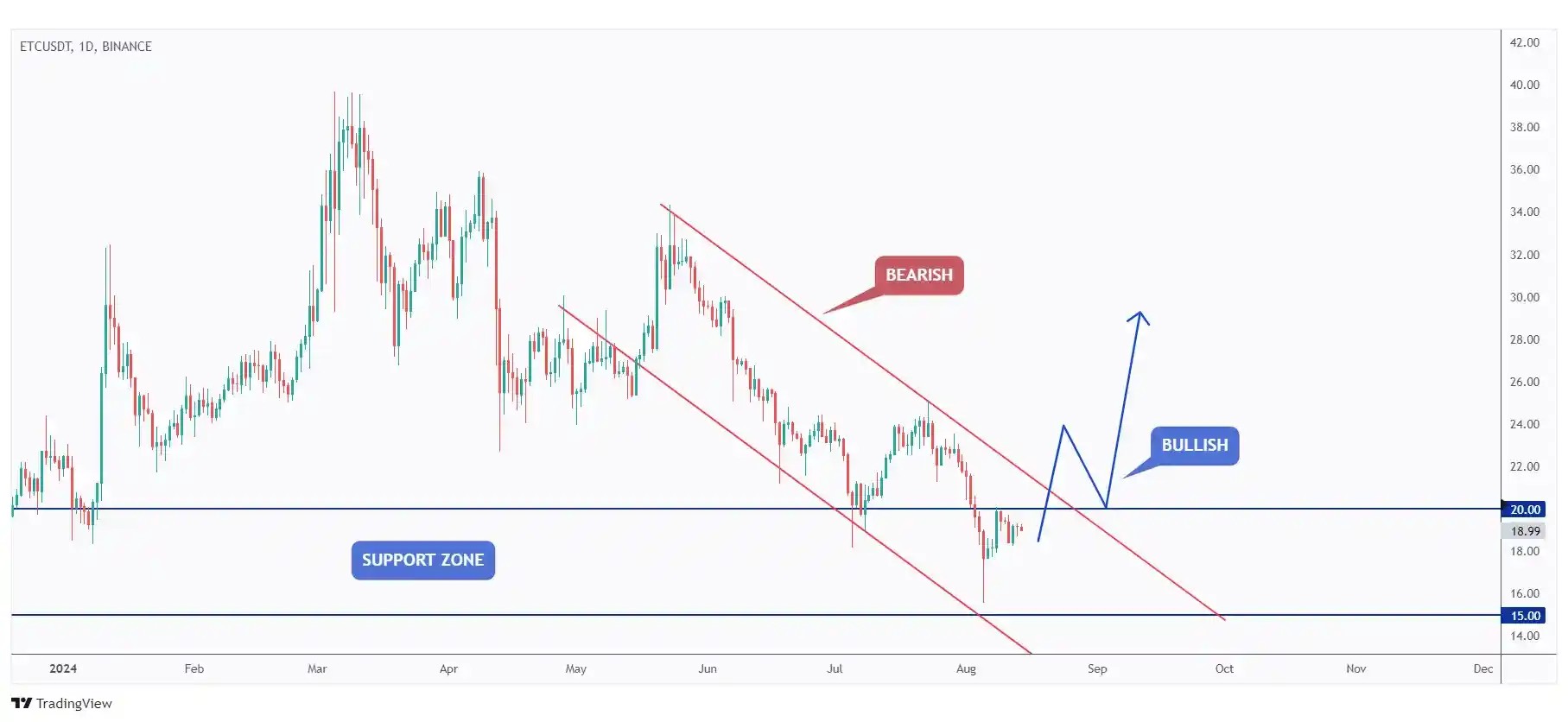 ETC daily chart waiting for a break above $20 for the bulls to take over.