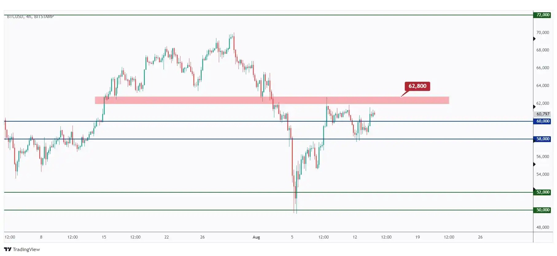 BTC 4h chart showing the structure at $62,800 that we need a break above for the bulls to take over.