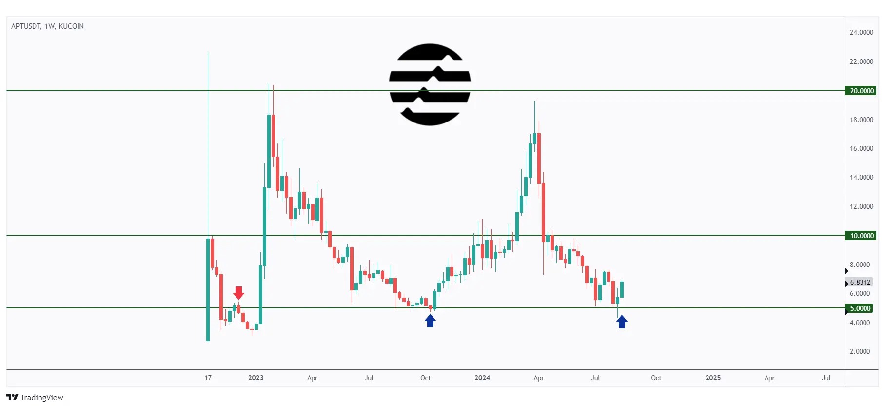 APT weekly chart rejecting a strong round number at $5.