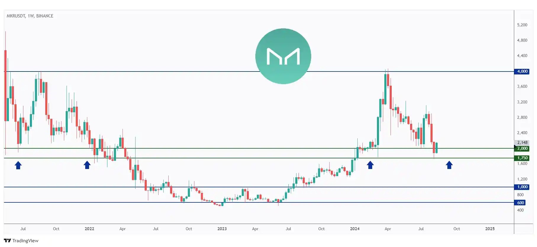 MKR daily chart rejecting a massive support at $2.