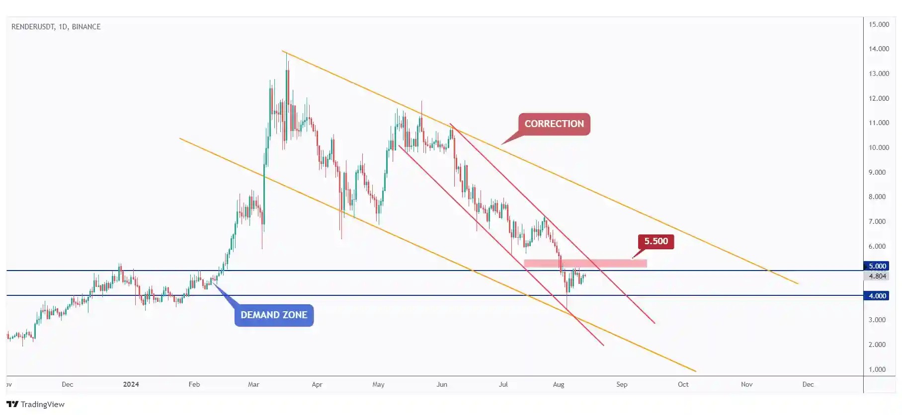 RENDER daily chart bearish but rejecting the lower bound of two channels and $5 round number.