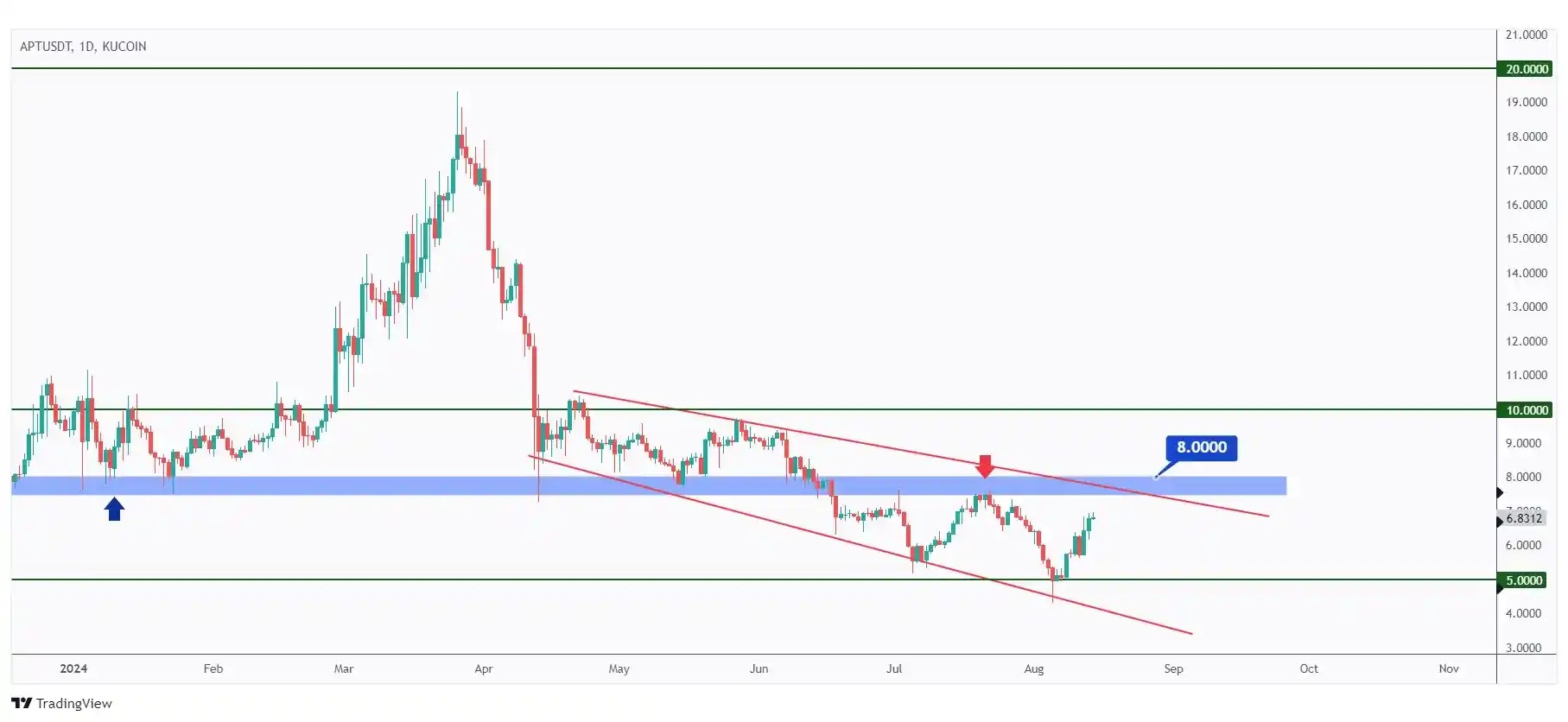 APT daily chart overall bearish trading within a falling channel as long as the $8 resistance holds.