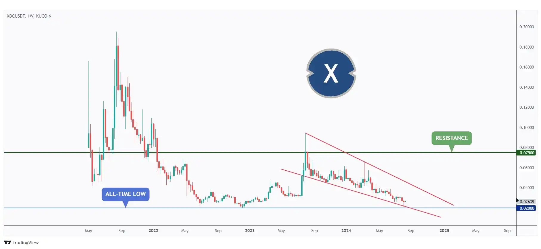 XDC weekly chart overall bearish and rejecting a previous all-time low at $0.02.