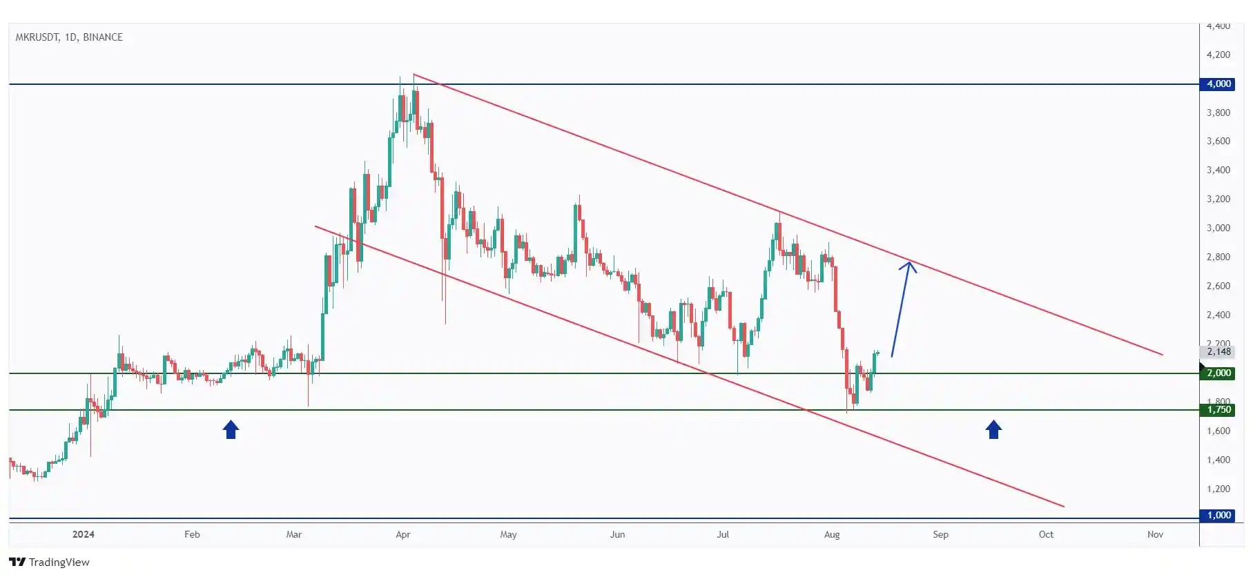 MKR daily chart trading within a falling channel and currently rejecting the lower bound.