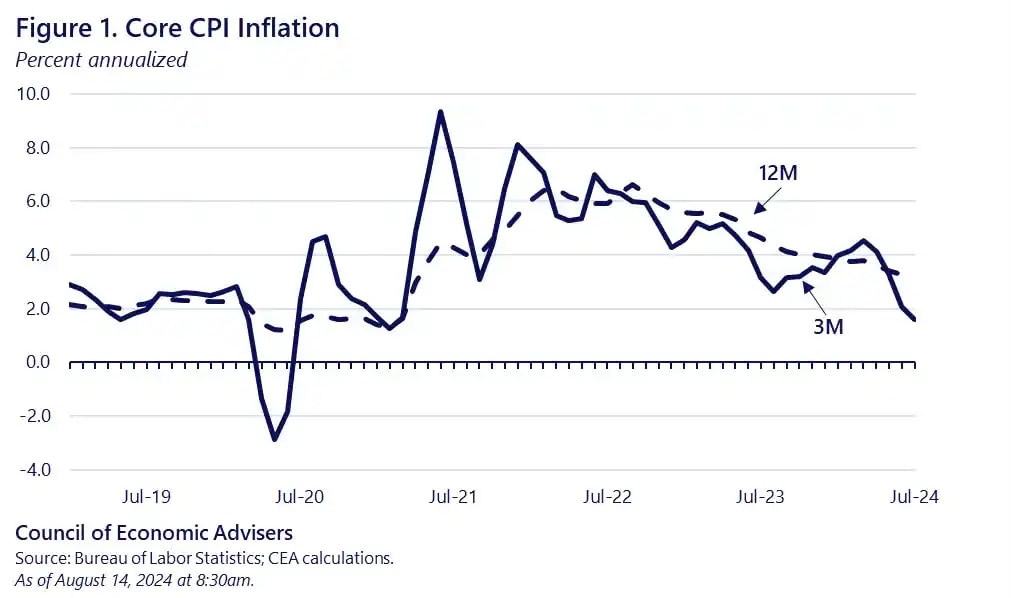 Image showing the US CPI data