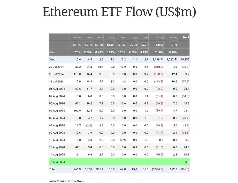 A table showing Ethereum ETF data