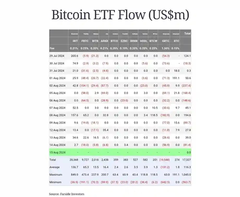 A table showing Bitcoin ETF data