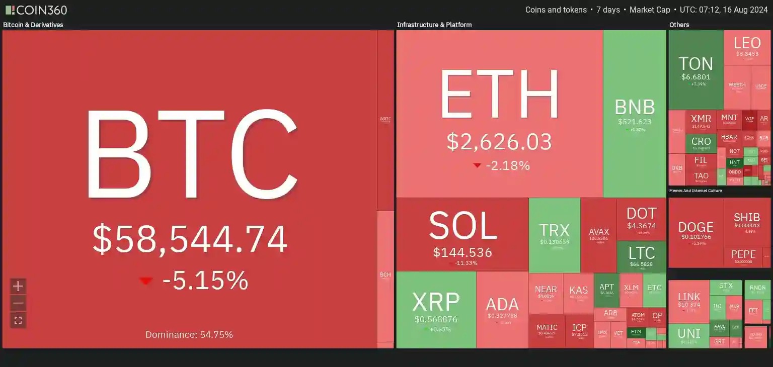 7 days crypto heatmap showing overall bearish sentiment with BTC down by -5% and ETH by -2%.