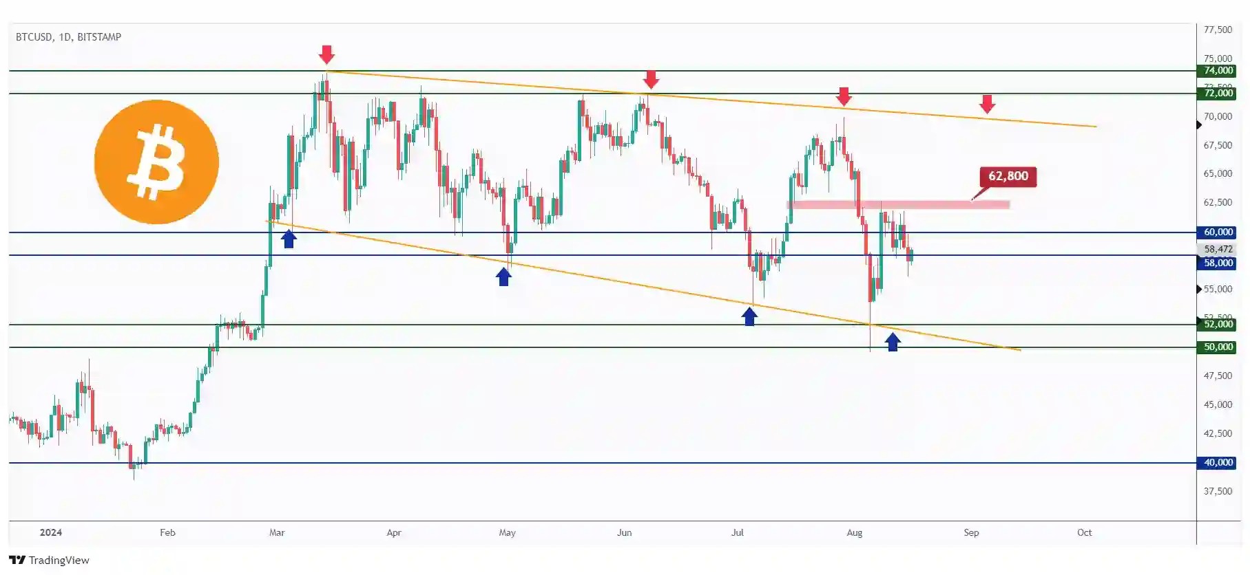 BTC daily chart overall bearish short-term as long as it is trading below the $60,000 mark.