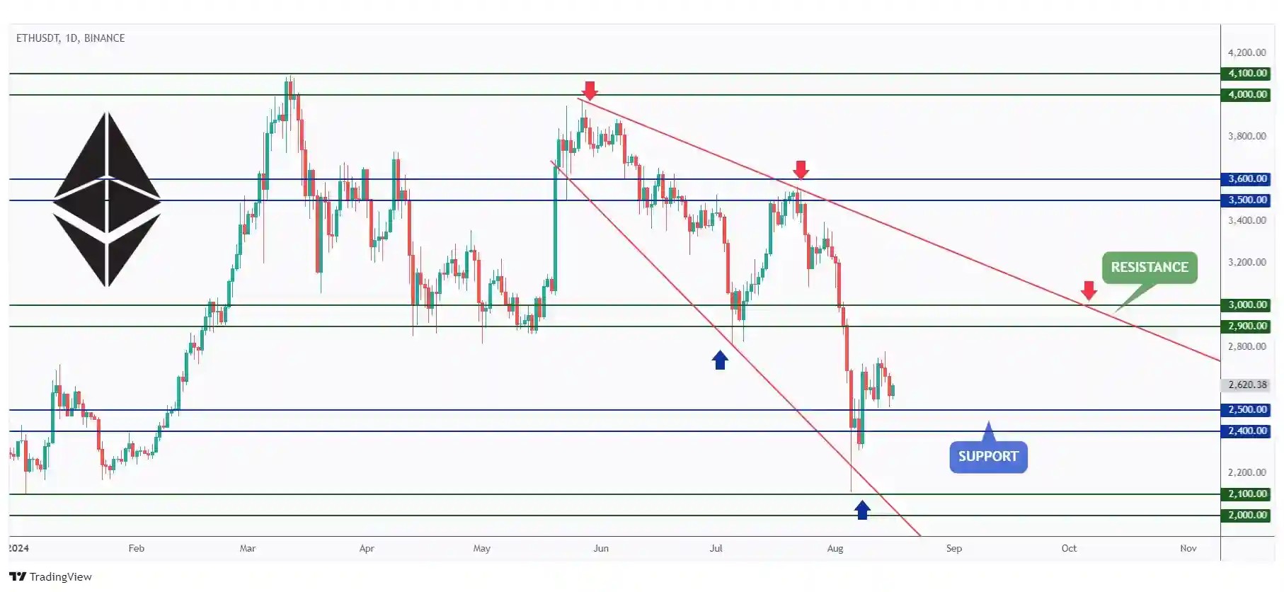 ETH daily chart overall bearish but rejecting a strong round number at $2,500.