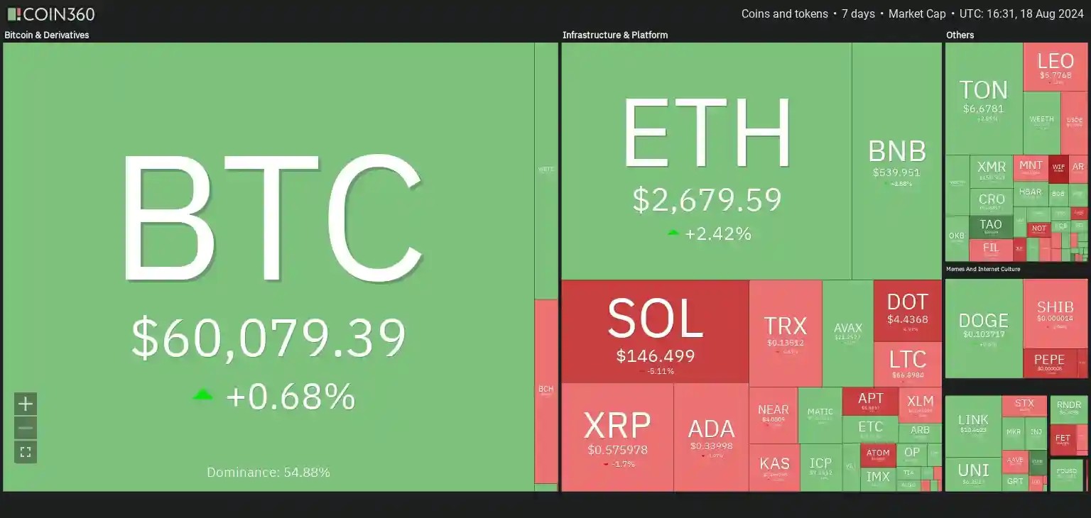 7 days crypto heatmap showing a mixture of bullish and bearish sentiment with BTC and ETH closing the week bullish while many altcoins the week bearish.