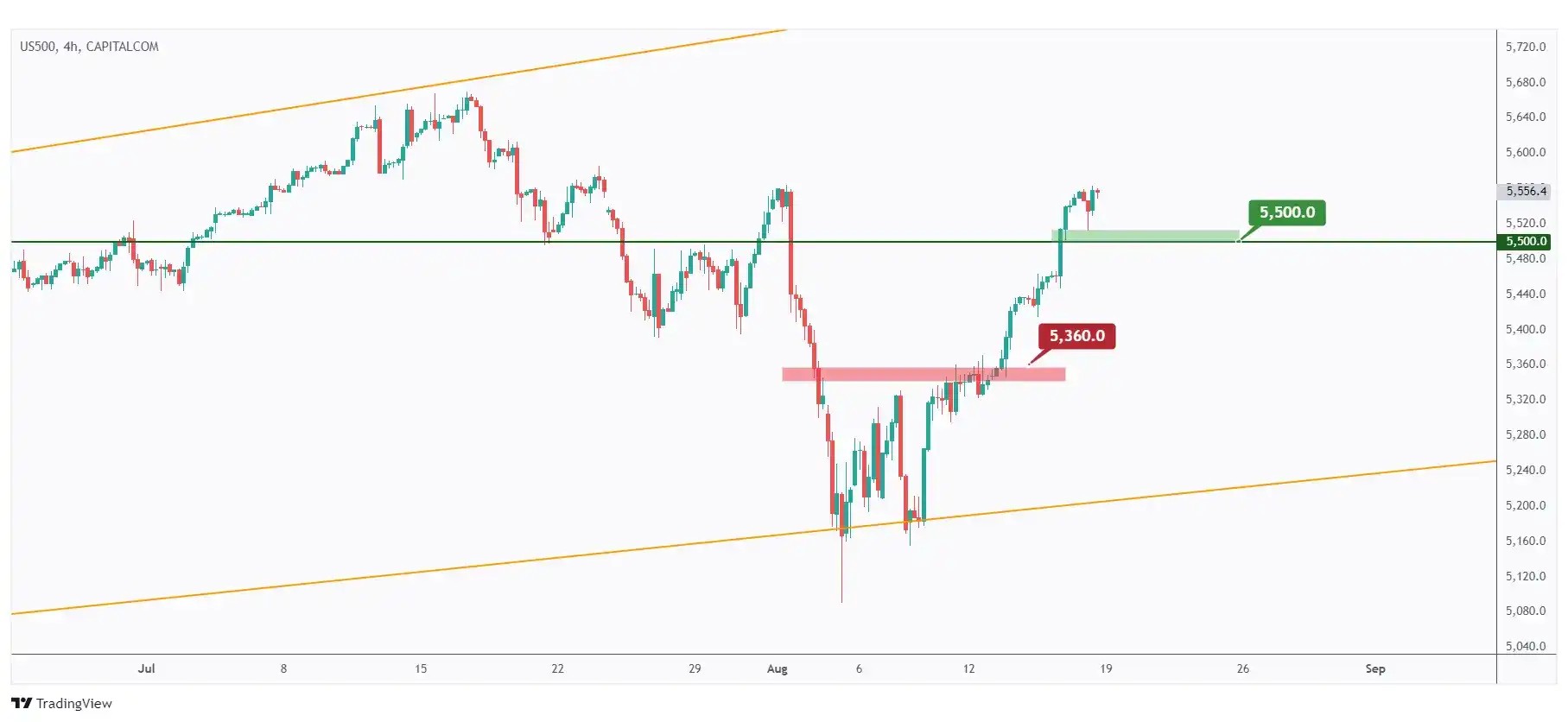 US500 4h chart overall bullish unless the last low at $5,500 is broken.