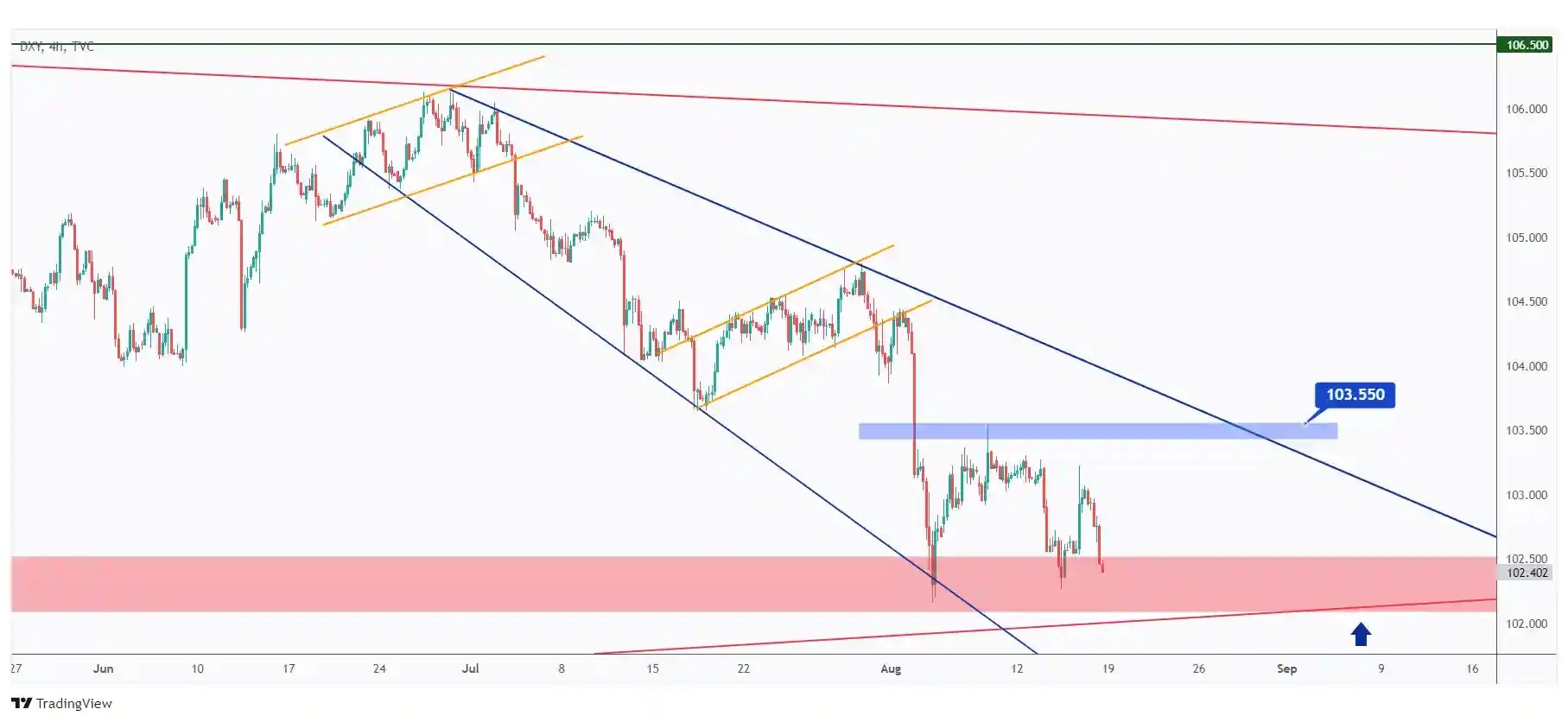 DXY 4h chart overall bearish trading within the falling wedge pattern and showing the last major high at $103.55 that we need a break above for the bulls to take over.