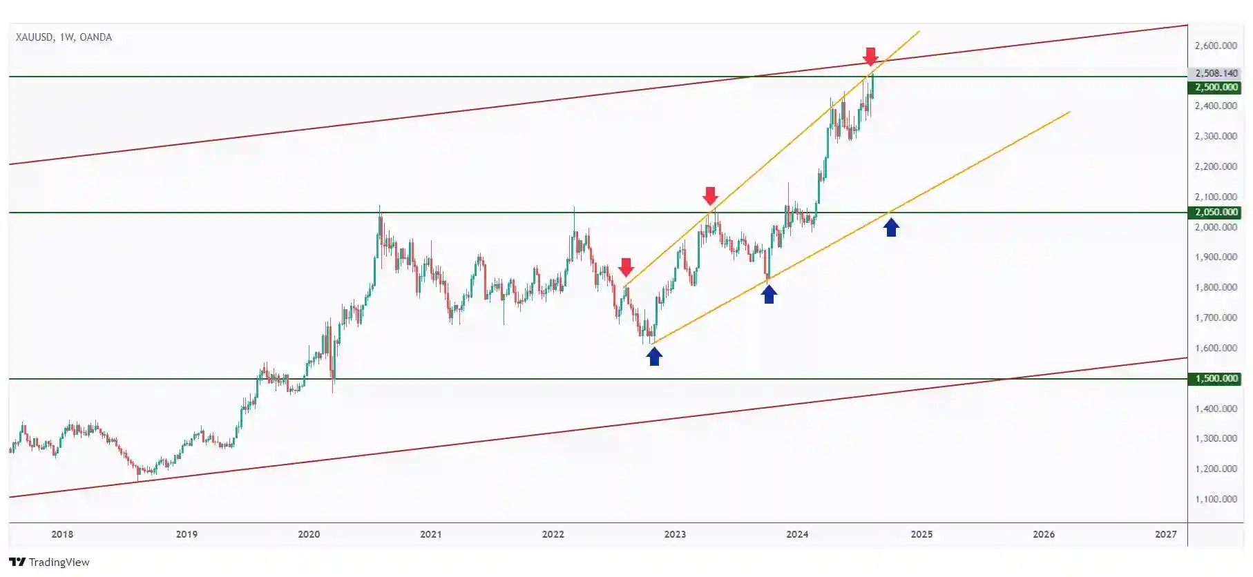 Gold overall bullish trading within a rising channel especially after the $2,500 has been broken upward.