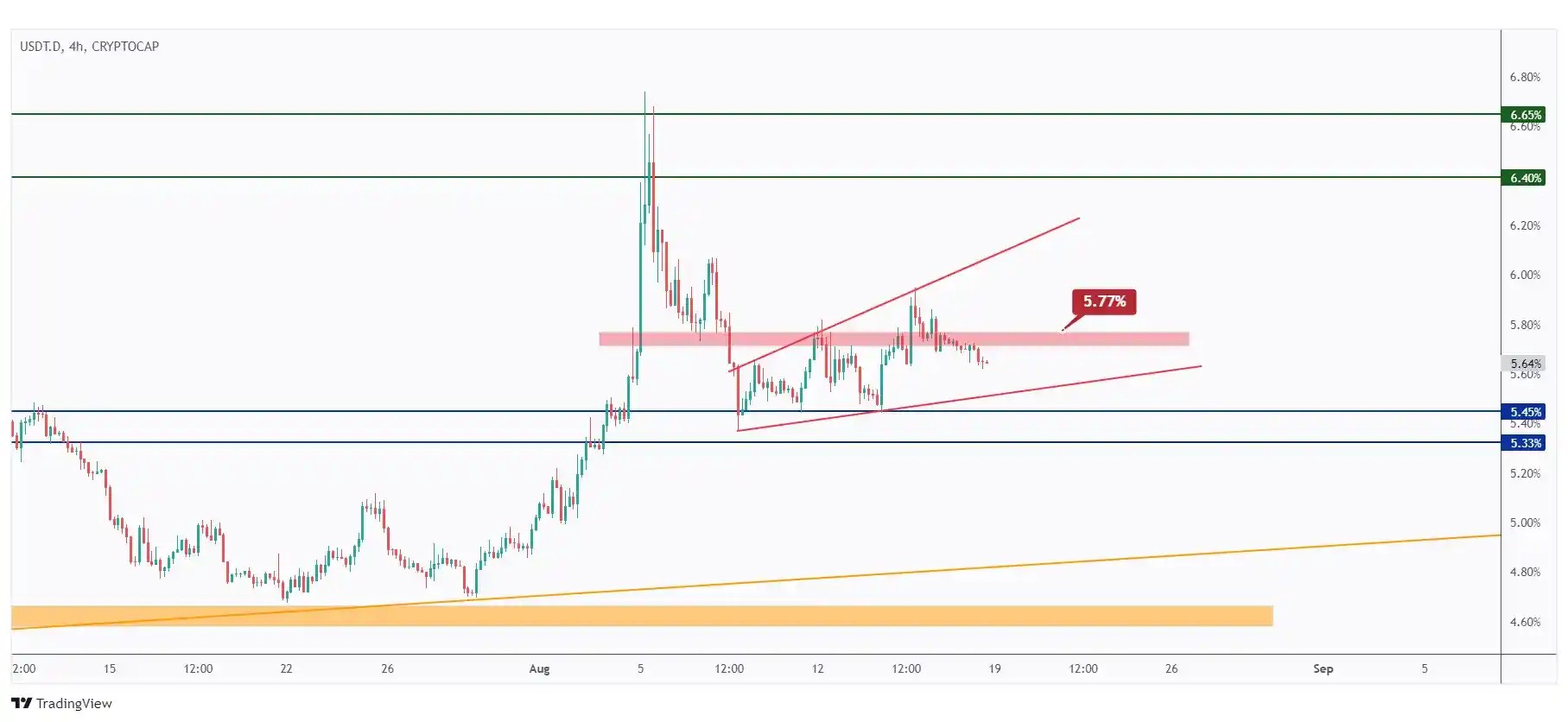 USDT.D 4h chart overall bullish trading within a rising channel and showing the last high at 5.77% that we need a break above for the bullish pressure to persist.