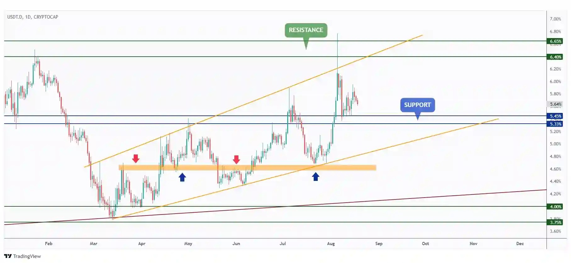 USDT.D daily chart rejecting a strong support around 5.5%.