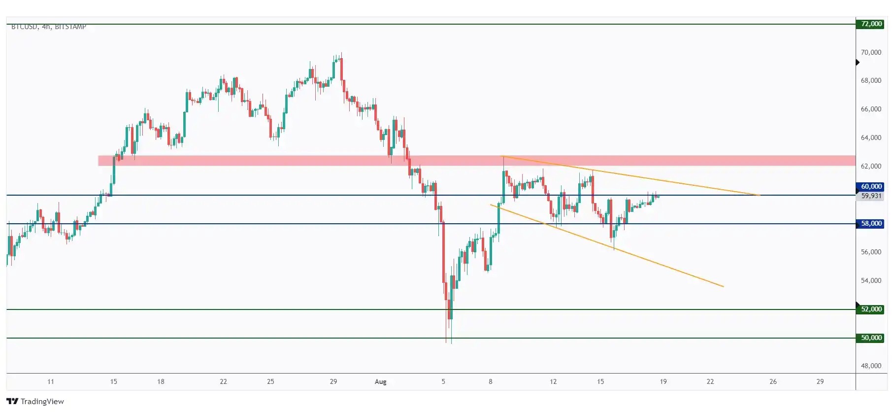 BTC 4h chart overall bearish trading within a falling channel exactly the opposite of USDT.D