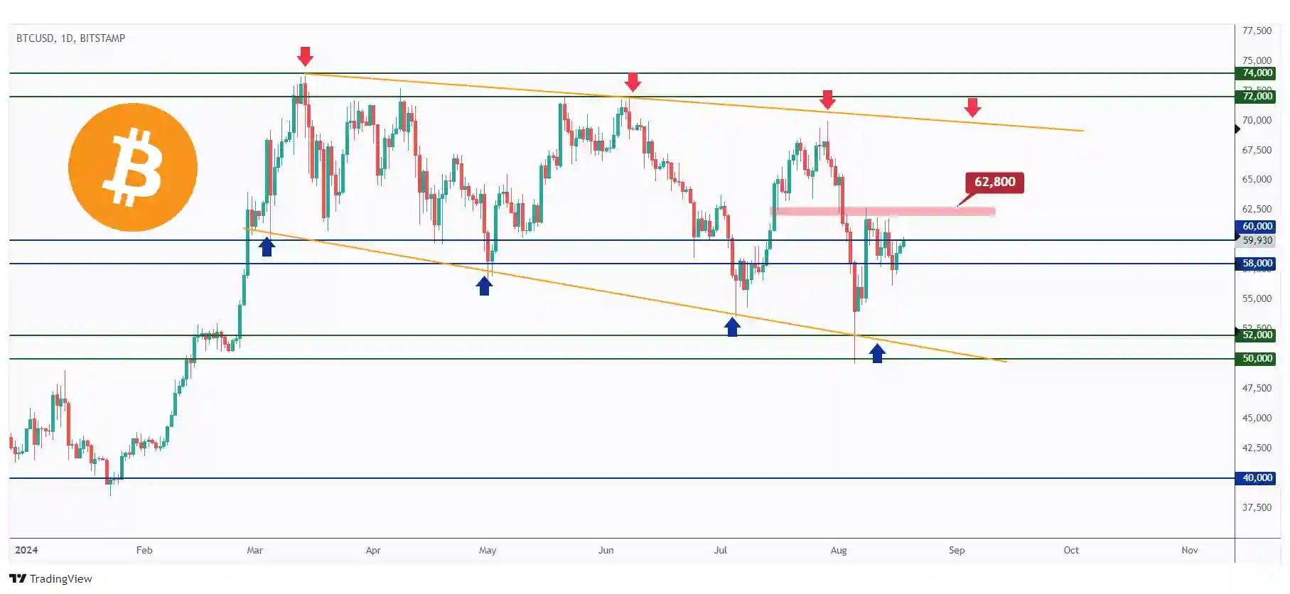 BTC daily chart hovering within a range around the $60,000.