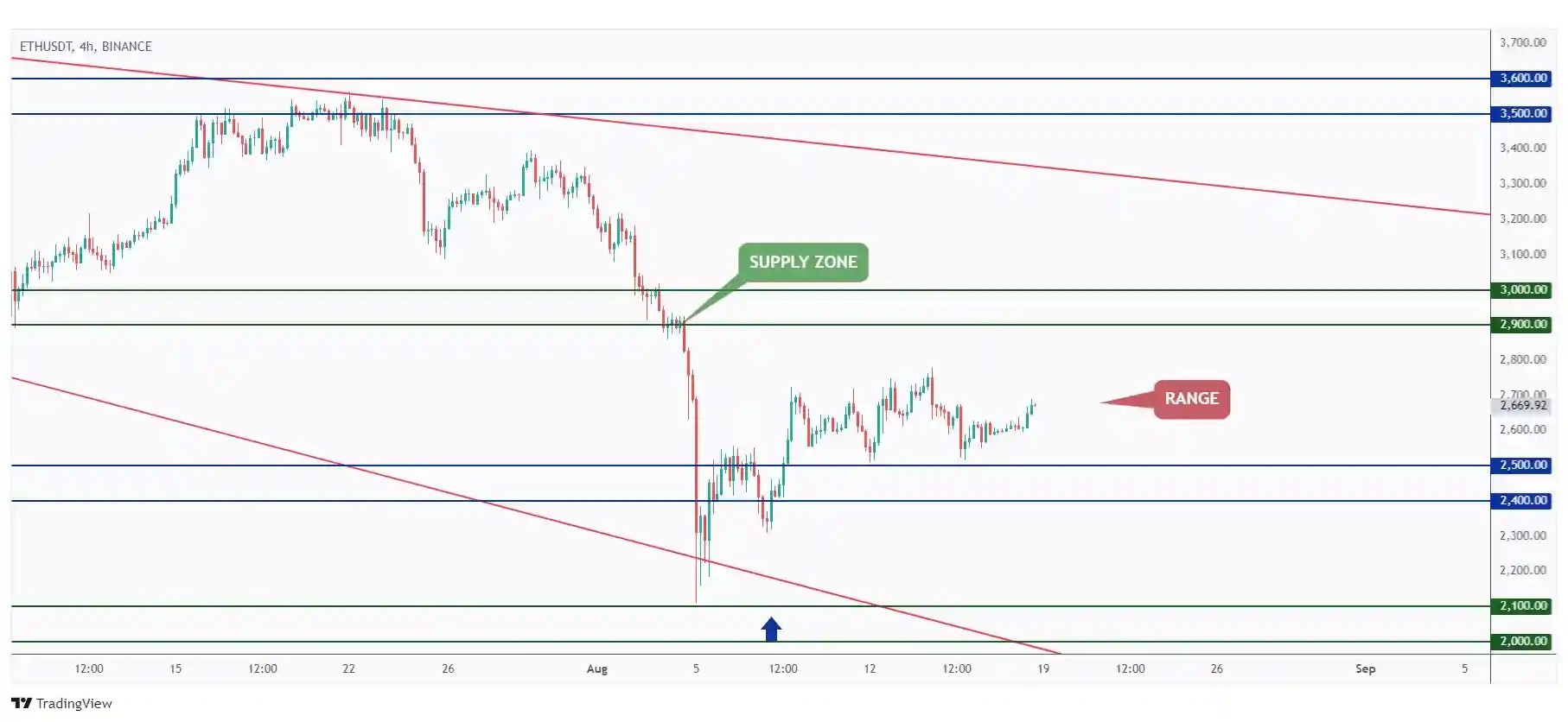 ETH 4h chart in the middle of no-where between $2,500 and $3,000.