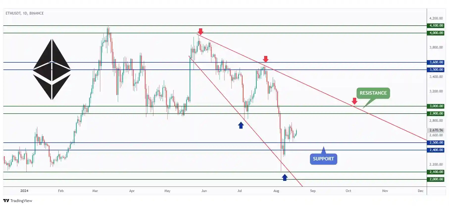 ETH daily chart hovering within a range around the $2,500 round number.