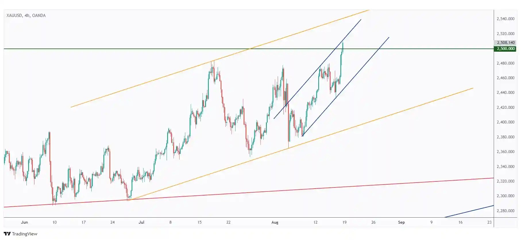 Gold 4h chart overall bullish trading within a rising channel and currently approaching its upper bound