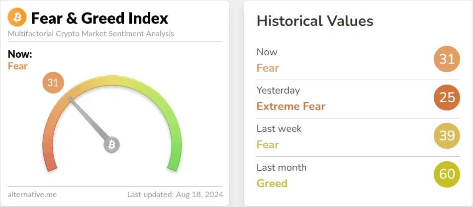 Fear and greed index signaling fear and extreme fear throughout the week.