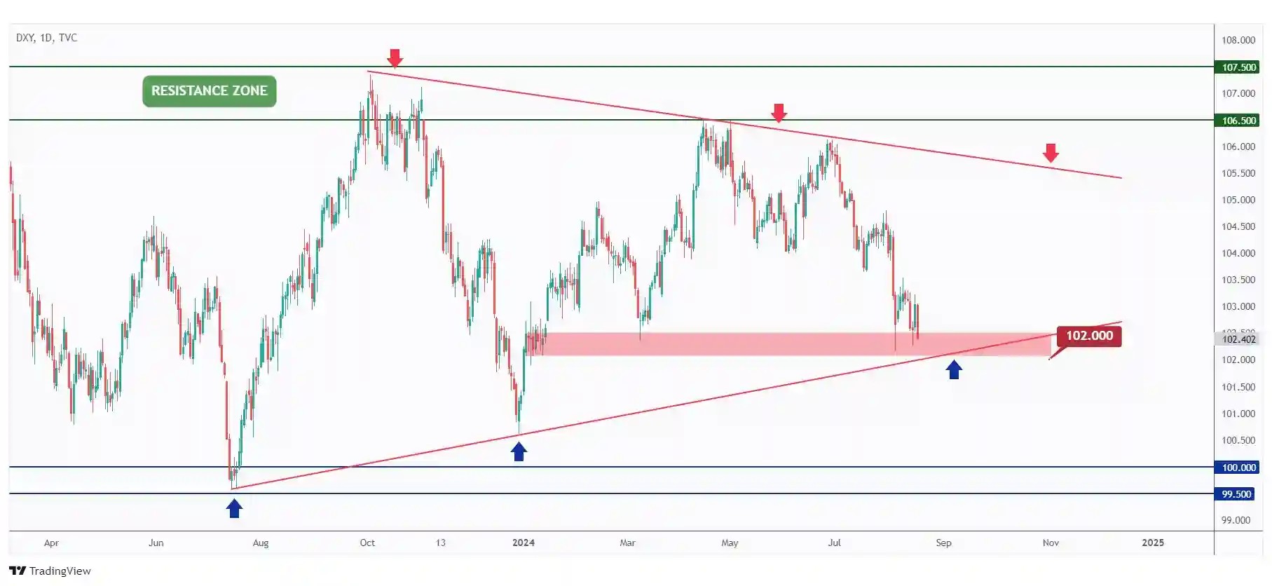 DXY daily chart trading within a big symmetrical triangle and currently rejecting a support at $102.