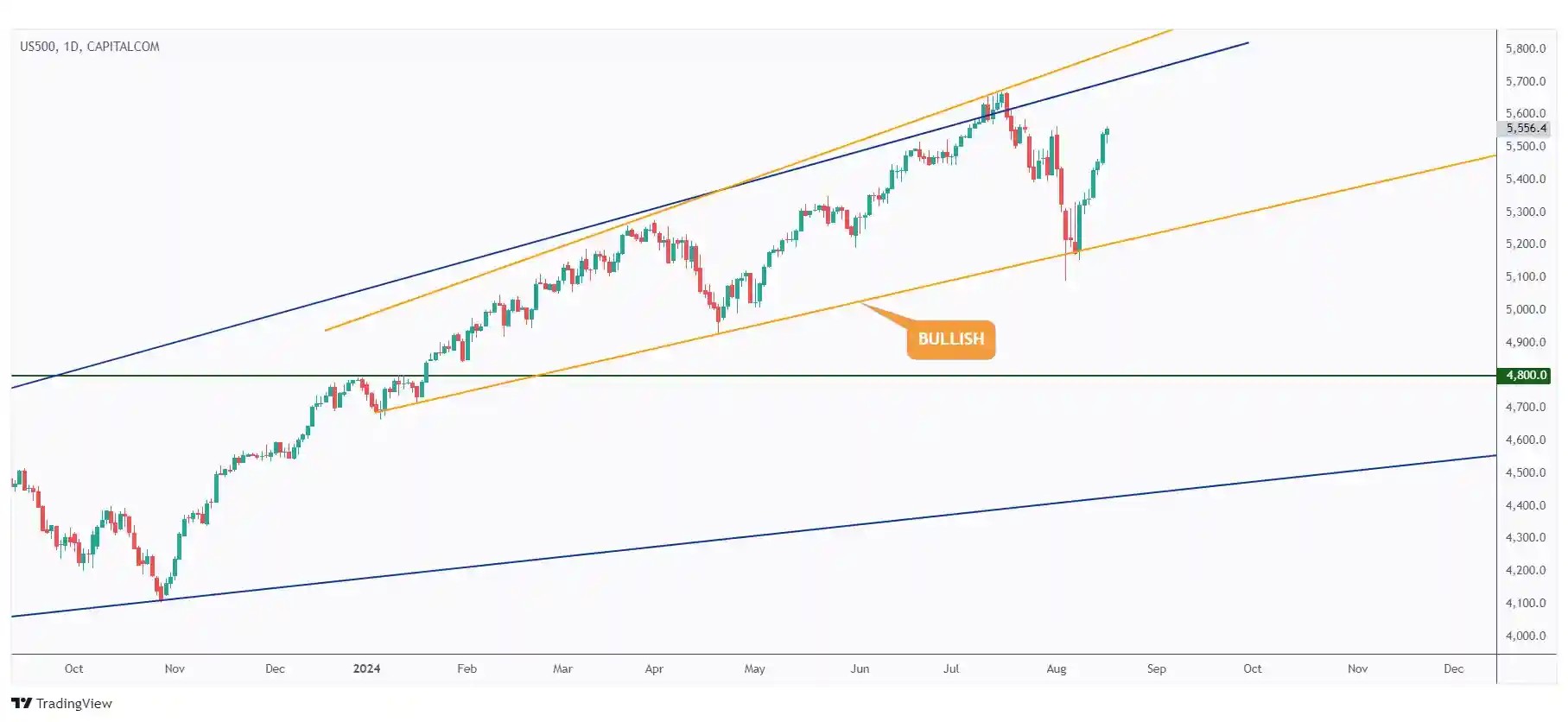 US500 daily chart overall bullish especially this week after rejecting the lower bound of the rising channel and $5,000 mark.