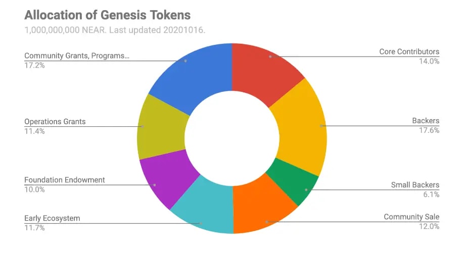 NEAR tokenomics showing the allocation of genesis tokens from 14% core contributors to 17.2% for community and so on...